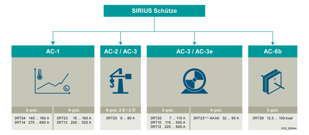 SIEMENS Leistungsschütz 5,5kW 3S 12A REG 3RT2017-1XF42-0LA2 72-125VDC 1Ö/Hilf