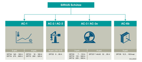 SIEMENS Leistungsschütz 5,5kW 3S 12A REG 3RT2017-1XF42-0LA2 72-125VDC 1Ö/Hilf