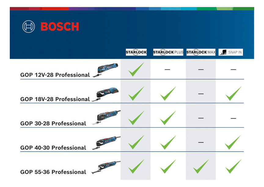 BOSCH-EW Akku-Oszillierer 12V 0,81kg Professional GOP 12V-28 200001/min