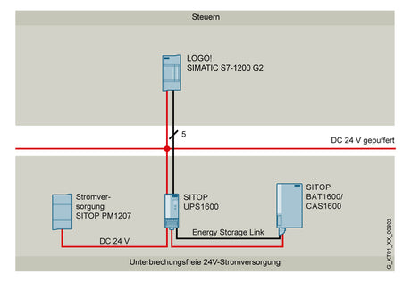 SIEMENS Gleichstromversorgung REG 24V 6EP1332-1SH71 60W 230VAC 2,5A IP20