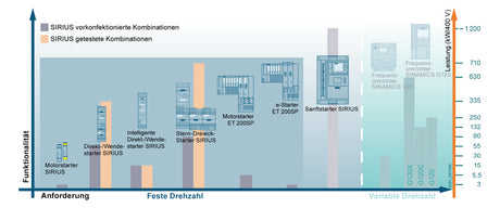 SIEMENS Stern-Dreieck-Schütz AC 90kW/AC 3RA2446-8XF32-1AL2 160A/AC 0-230V/50Hz