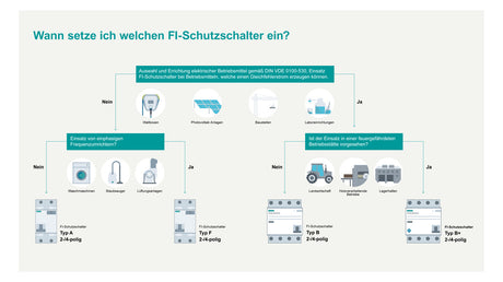 SIEMENS FI-Schutzschalter A 4p 400V 40A 5SV3344-6KK60 0,03A 4TE REG 10kA