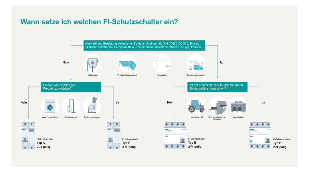 SIEMENS FI/LS-Schutzschalter C16 1p+N F 5SV1316-4KK16 0,03A 6kA 1TE 1p 250V