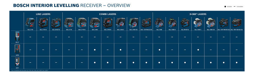 BOSCH-EW Messlaser Professional LR 7